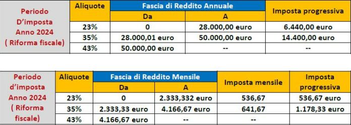 Irpef 2024 Aliquote Scaglioni E Detrazioni Siulp 2848