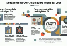 Detrazioni figli e familiari nel 730/2026